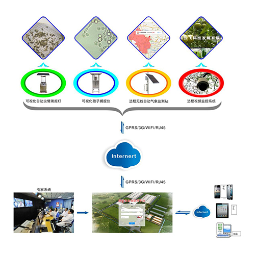 農(nóng)作物病蟲害實時監(jiān)控物聯(lián)網(wǎng)設備